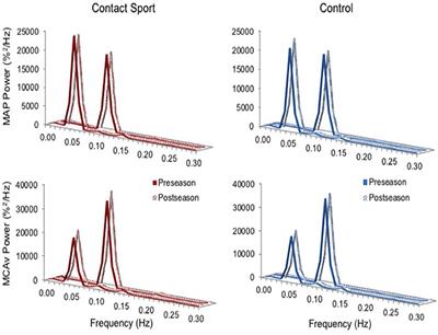 Cerebral Autoregulation Is Disrupted Following a Season of <mark class="highlighted">Contact Sports</mark> Participation
